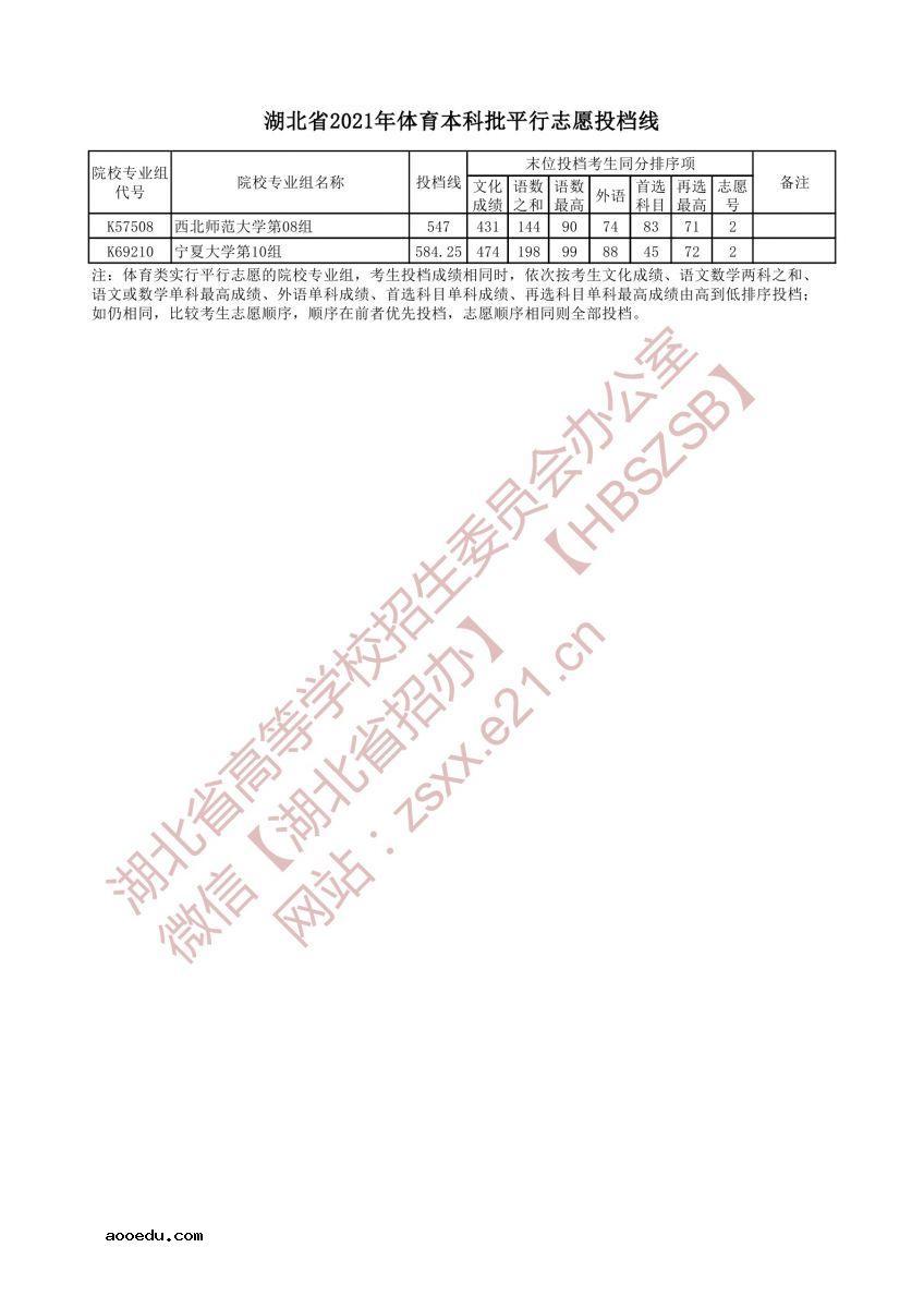 湖北省2021年体育本科批平行志愿投档线