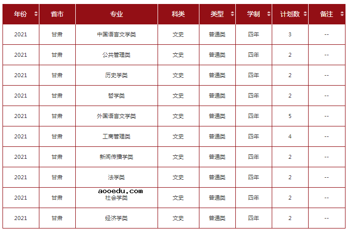 2021年211大学在甘肃招生计划及录取分数线