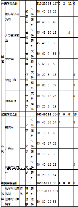 2021年湖南理工学院各省招生计划及人数