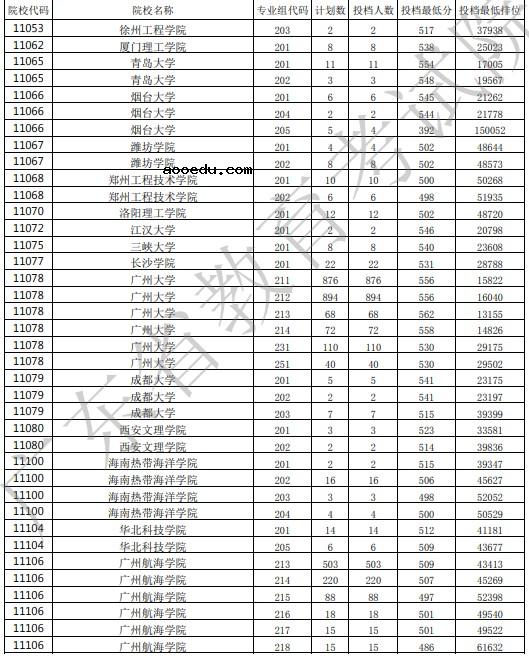 2021广东高考本科批投档最低分公布（历史）