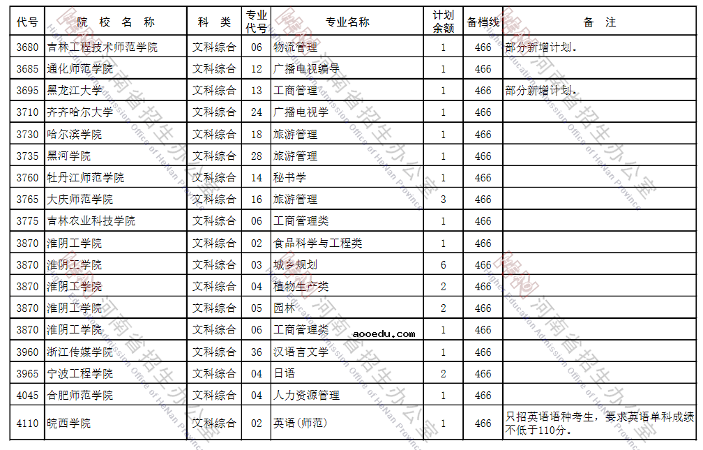 2021河南本科二批征集志愿招生计划