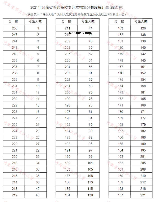 河南2021专升本一分一段表（园林）