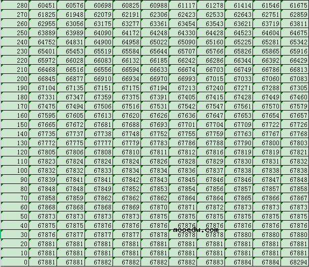 2021年吉林高考理科一分一段表 最新成绩排名