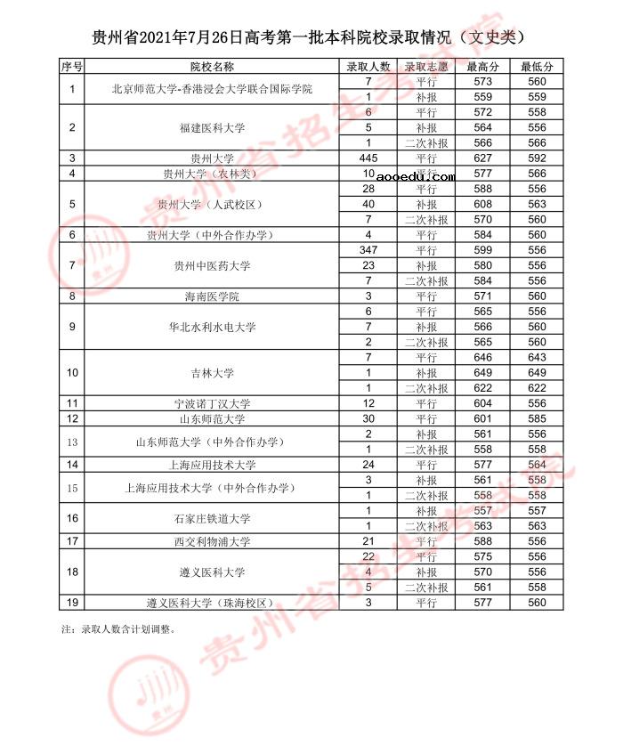2021贵州高考本科一批院校录取最低分（五）