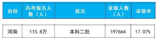 2020年河南高考本科二批录取人数及录取率