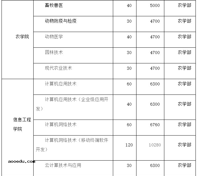 2021年永州职业技术学院单招专业及招生计划