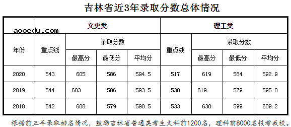 2021年985在吉林招生计划及录取分数线