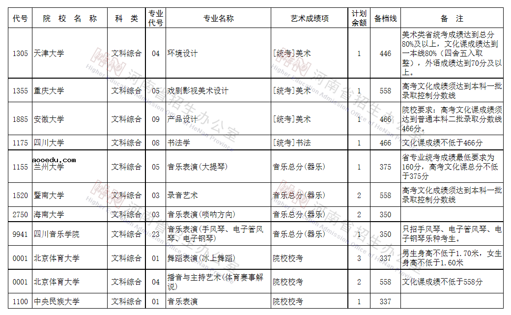 河南2021艺术类本科提前批征集志愿院校名单及专业