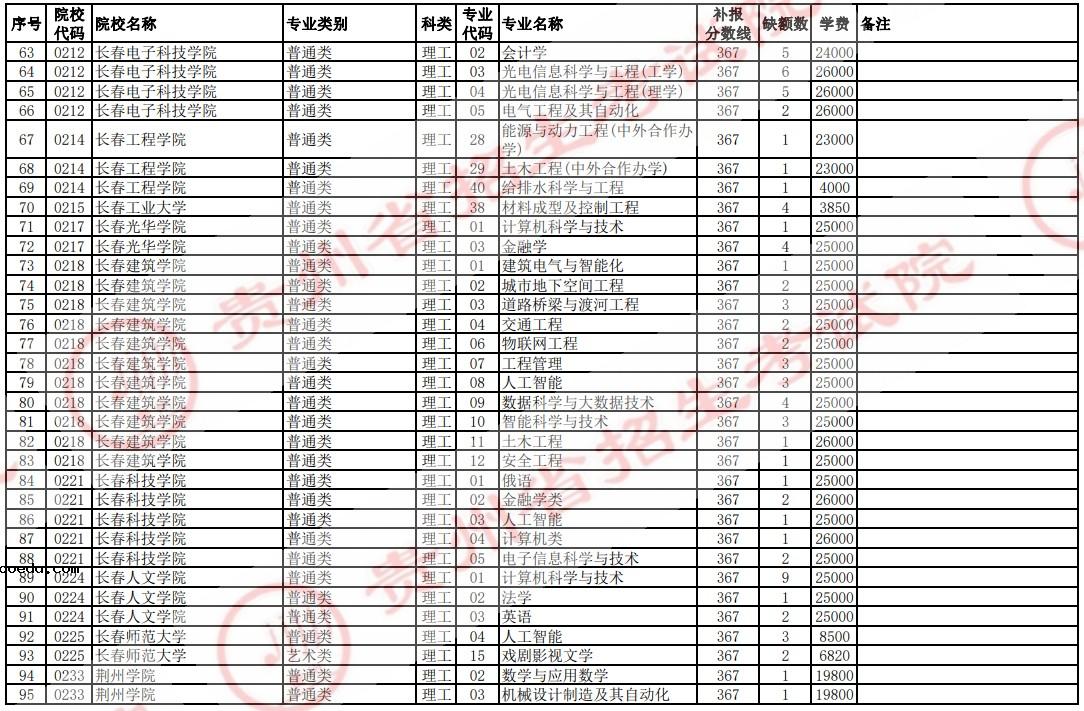 2021贵州高考本科二批院校补报志愿计划（理工）