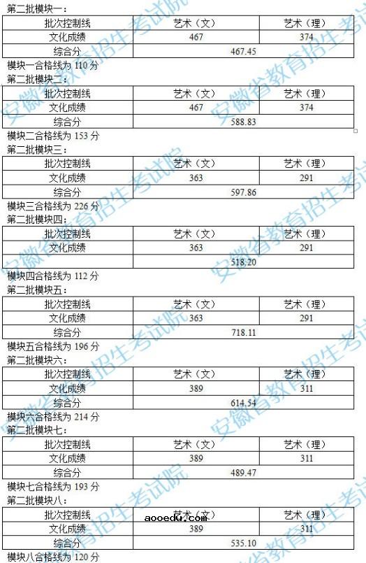 2021安徽艺术类第二批控制线公布