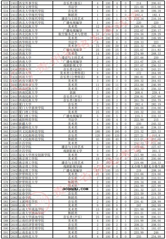 2021贵州高考艺术类本科平行志愿投档分数线