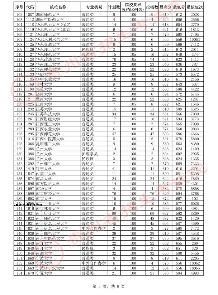 2021贵州高考本科一批平行志愿投档分数线