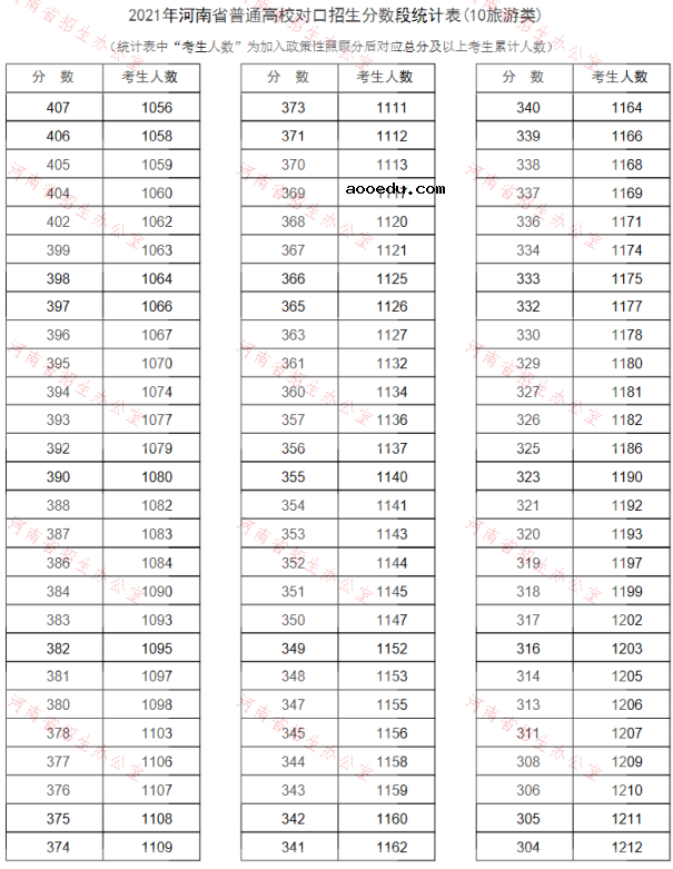 河南2021普通高校对口招生一分一段表（旅游类）