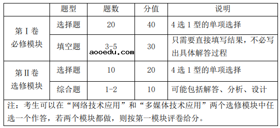 2021江西高考技术科目考试内容