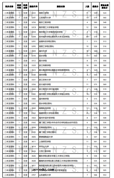 云南省2021年普通高等院校录取情况统计表（8月2日）