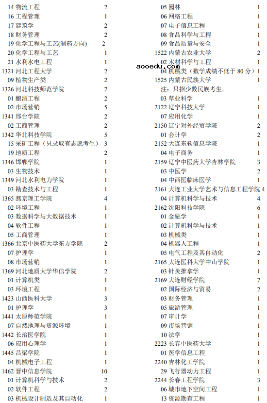 2021年宁夏高考第二批本科院校征集志愿计划