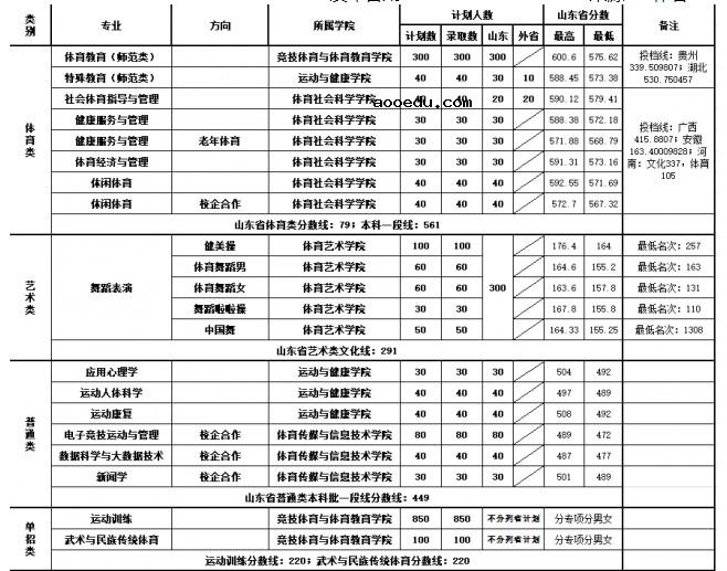 山东录取分数线最低的本科大学有哪些