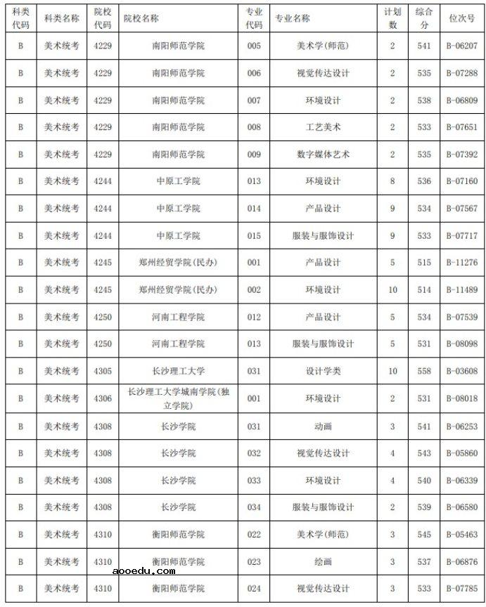 2021浙江高考艺术类二本第一段平行投档分数线