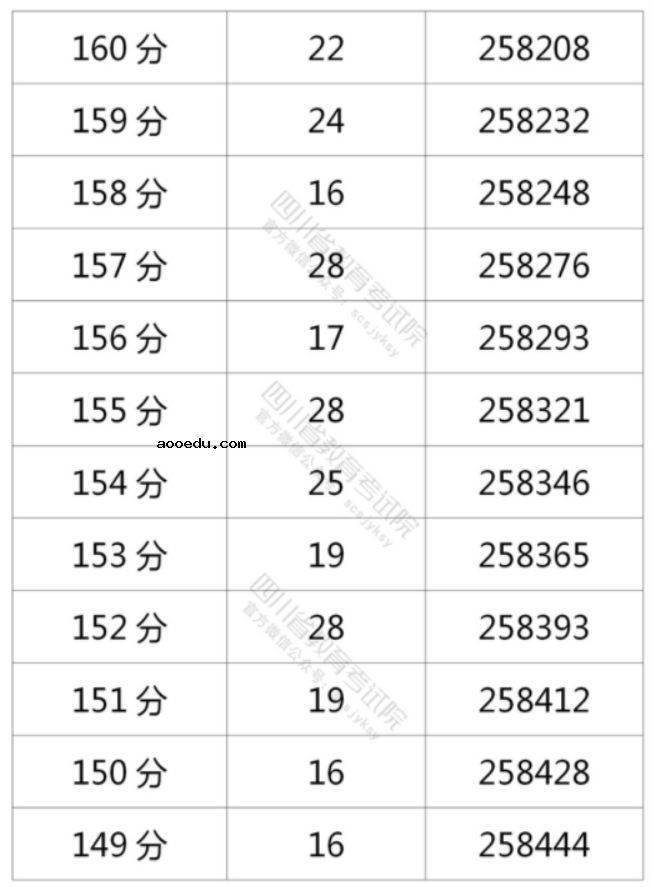 2021年四川高考理科一分一段表