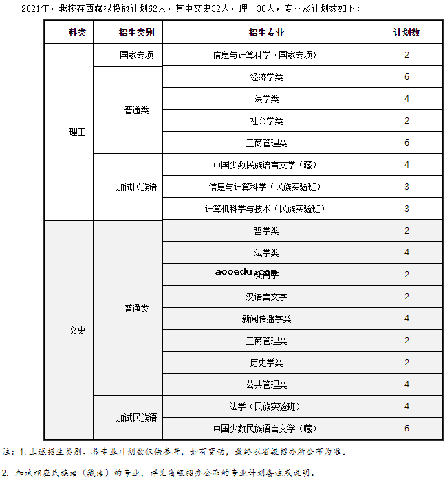 2021年985在西藏招生计划及录取分数线