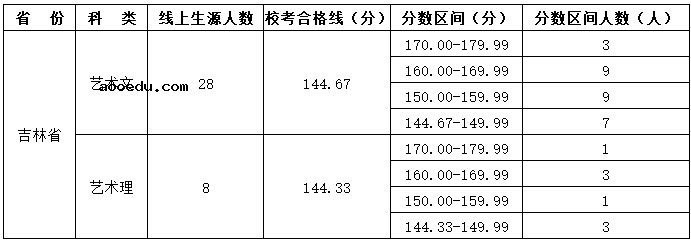 吉林建筑大学2021书法校考成绩查询入口 合格分数线是多少