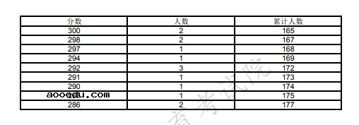 上海2021本科艺体类乙批次可填报志愿考生文化课成绩分布表（体育类）