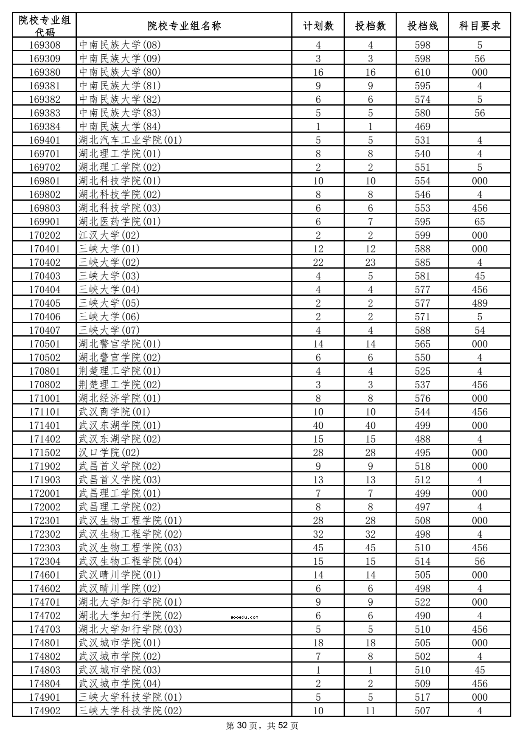 2021海南本科普通批平行志愿院校专业组投档分数线