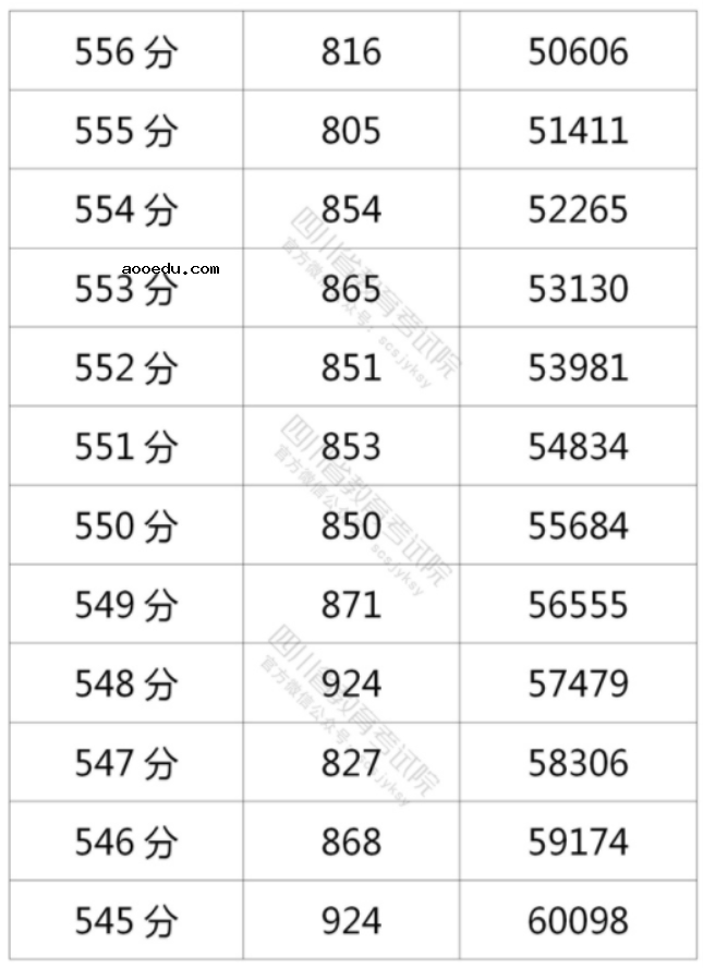 2021年四川高考理科一分一段表