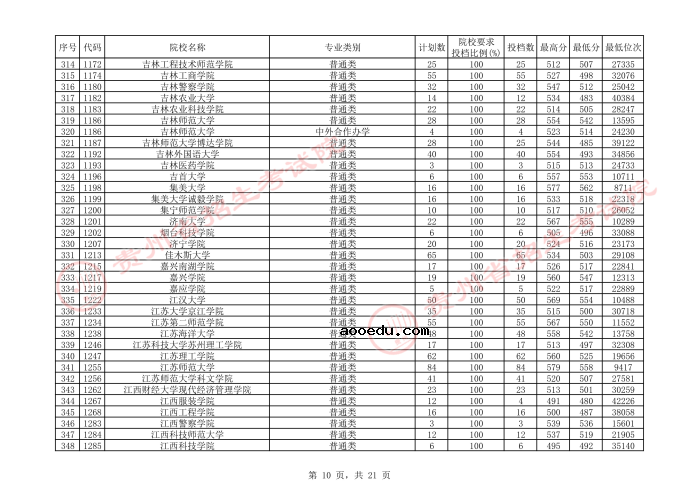 2021贵州本科二批院校平行志愿投档分数线（文史）