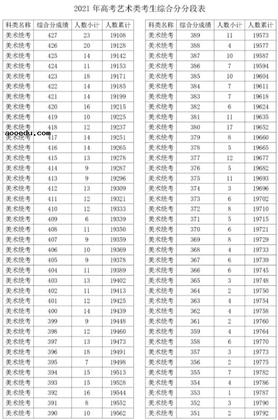 2021年浙江美术统考综合分一分一段表 最新成绩排名