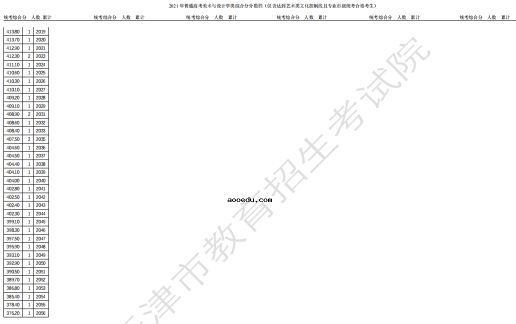 2021天津高考美术与设计学类一分一段表