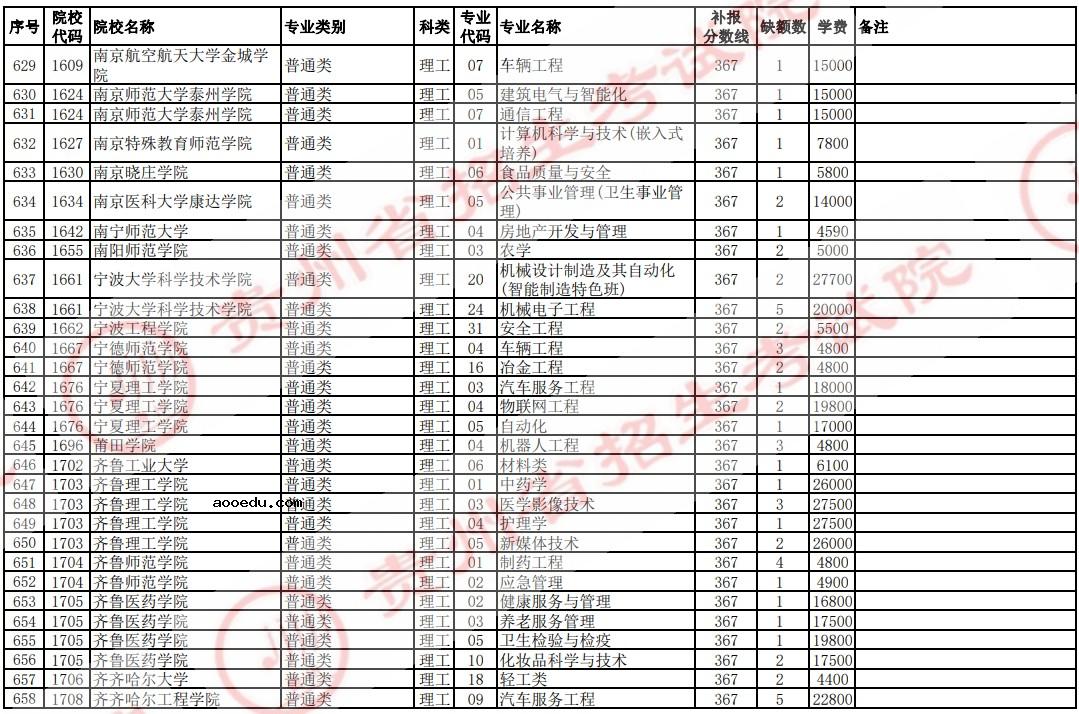 2021贵州高考本科二批院校补报志愿计划（理工）