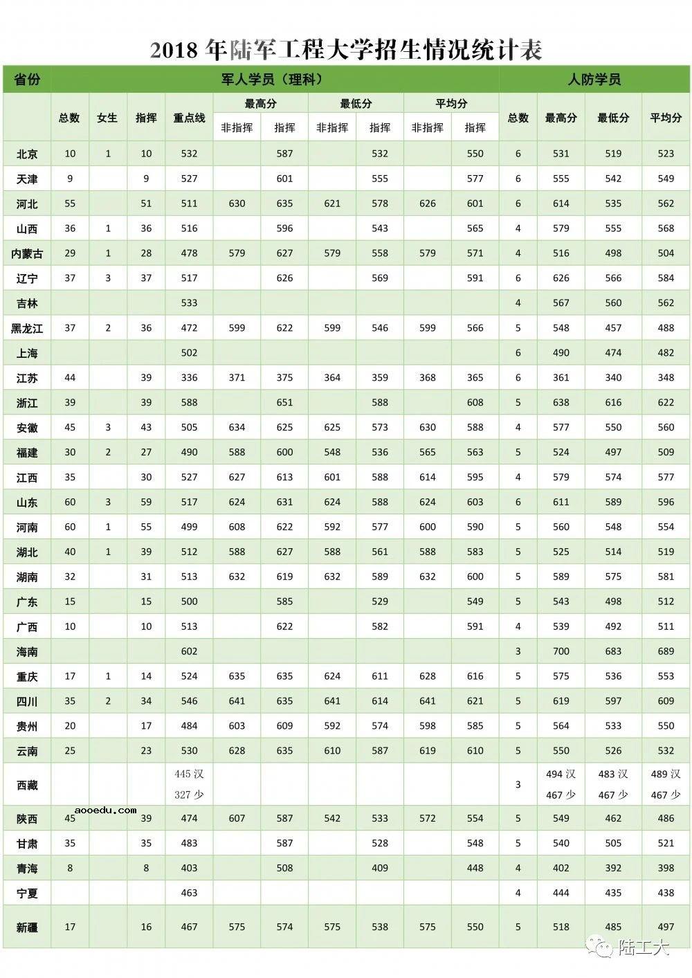 2020陆军工程大学各省录取分数线 多少分能考上