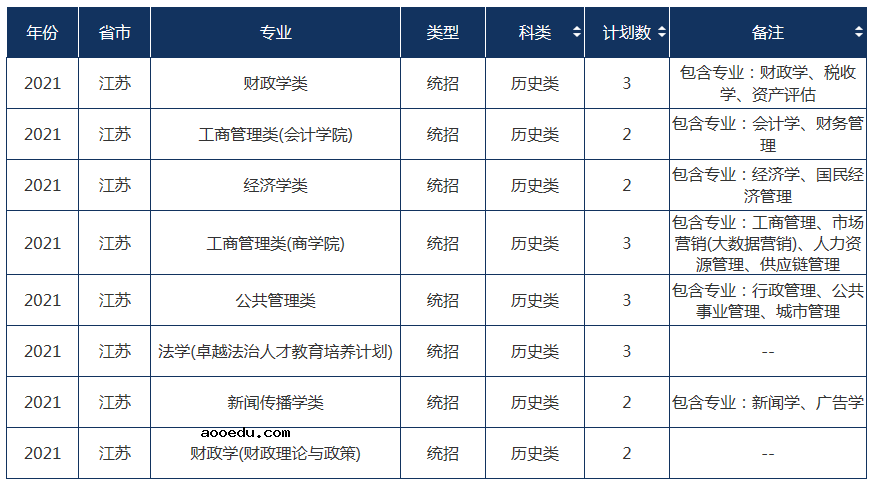 2021年211大学在江苏招生计划及录取分数线