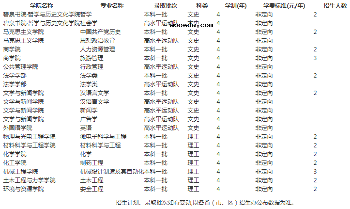 2021年湘潭大学各省招生计划及人数