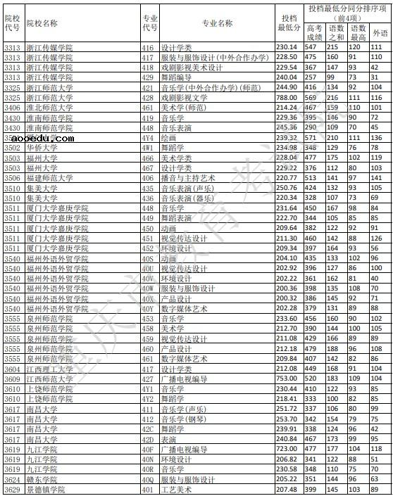 2021重庆艺术本科A段平行志愿投档线公布