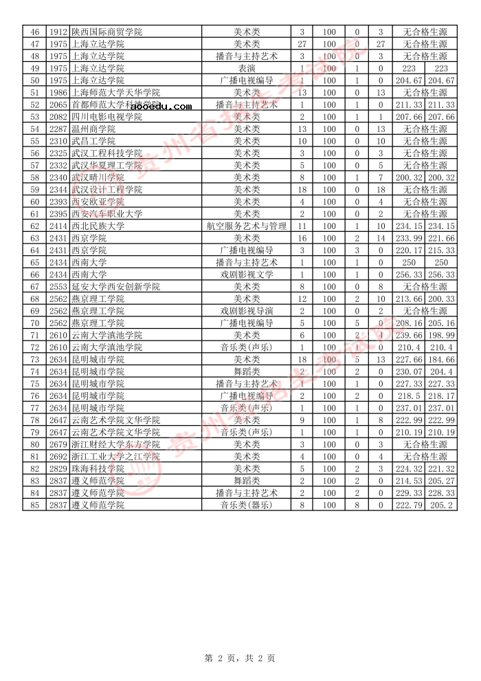 2021贵州高考艺术类本科第二次补报志愿投档分数线