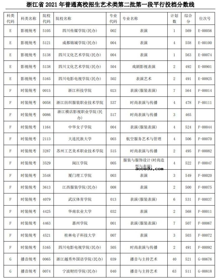 2021浙江高考艺术类二本第一段平行投档分数线