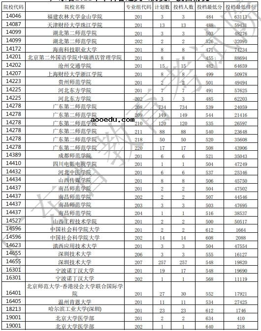 2021广东高考本科批投档最低分公布（历史）