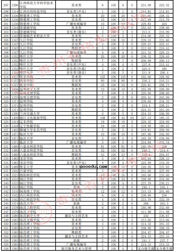 2021贵州高考艺术类本科平行志愿投档分数线