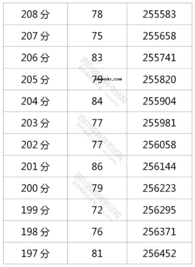 2021年四川高考理科一分一段表