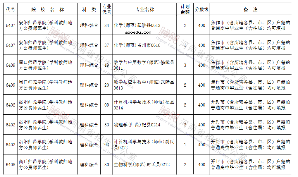 河南2021地方公费师范生征集志愿院校名单及专业