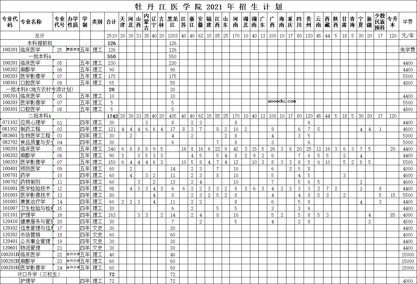 2021牡丹江医学院在各省招生计划及人数