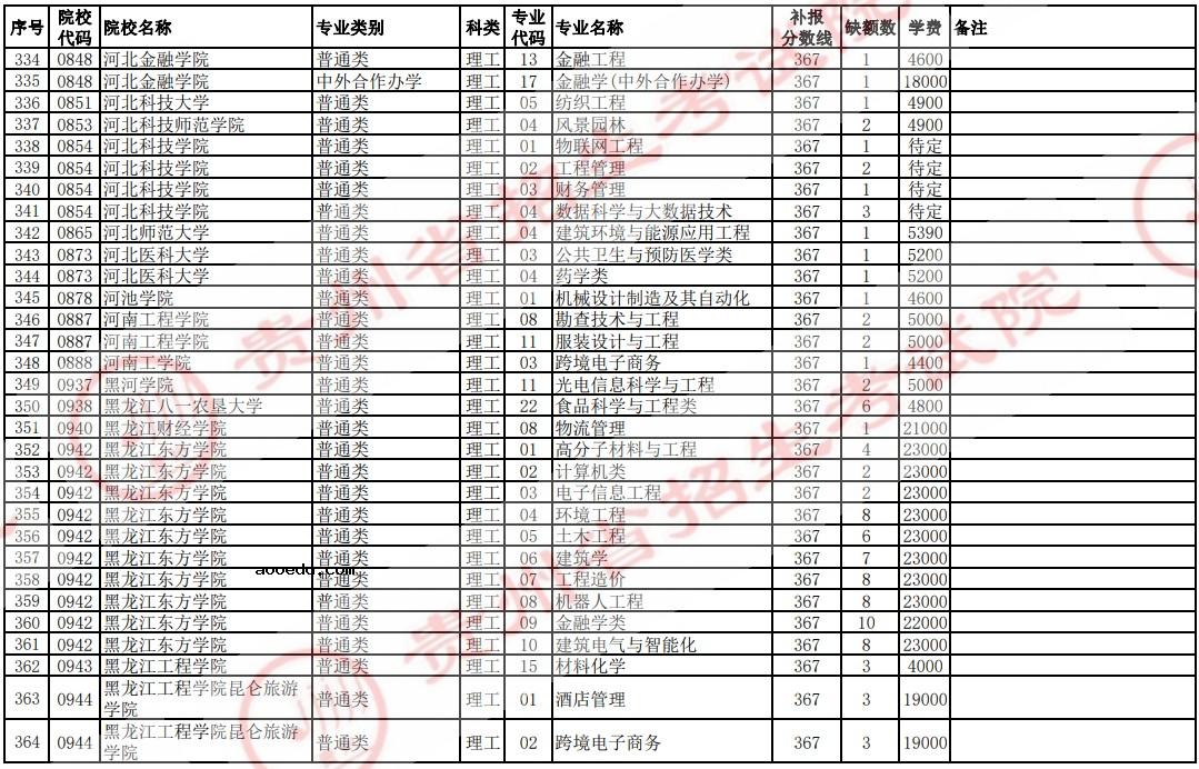 2021贵州高考本科二批院校补报志愿计划（理工）