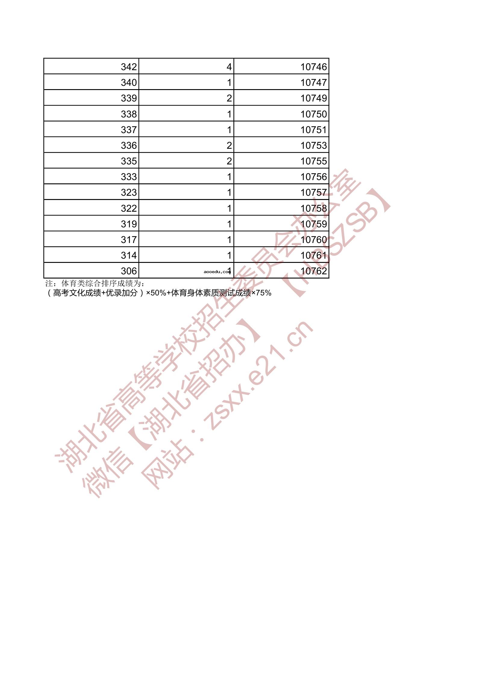 2021湖北高考一分一段表 体育类专科成绩排名