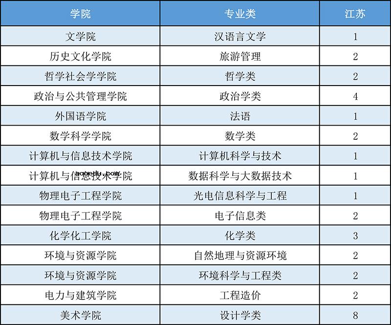 2021山西大学在各省招生计划及人数