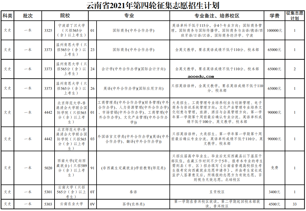 云南省2021年普通高校招生第四轮征集志愿招生计划