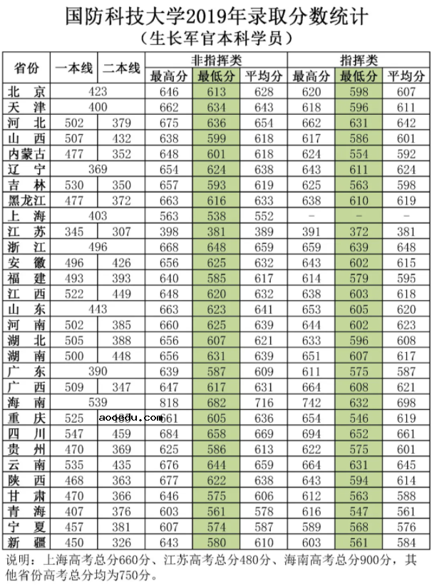 2020国防科技大学各省录取分数线 多少分能考上