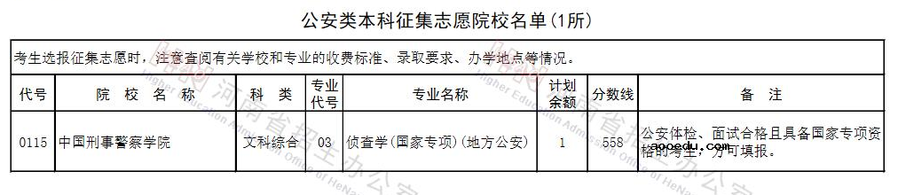 河南2021公安类征集志愿院校名单及专业