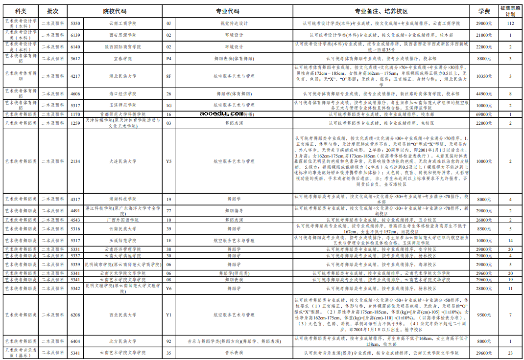 云南2021年普通高校招生第五轮征集志愿招生计划